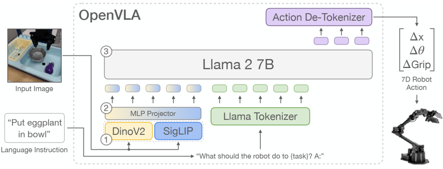OpenVLA_method