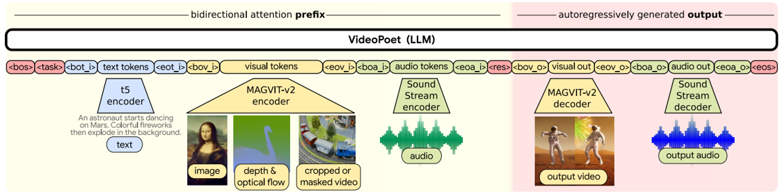 VideoPoet_method1