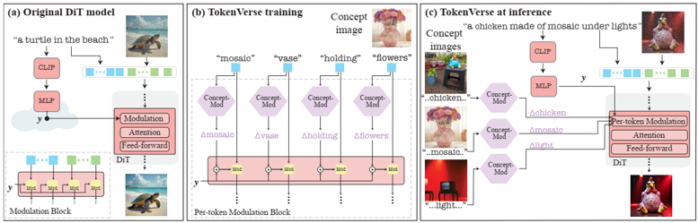 TokenVerse_method5